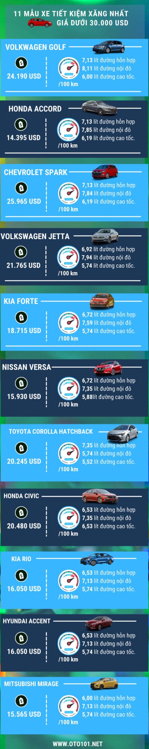 top 11 xe tiết kiệm xăng giá dưới 30000 USD