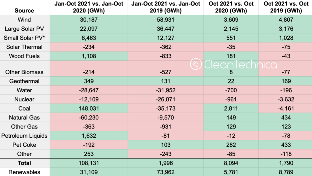 US renewable electricity production source changes October 2019 2020 2021 logo