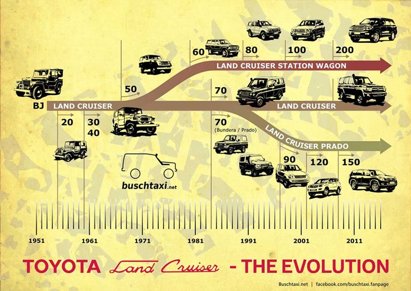 Lịch sử hình thành của Toyota